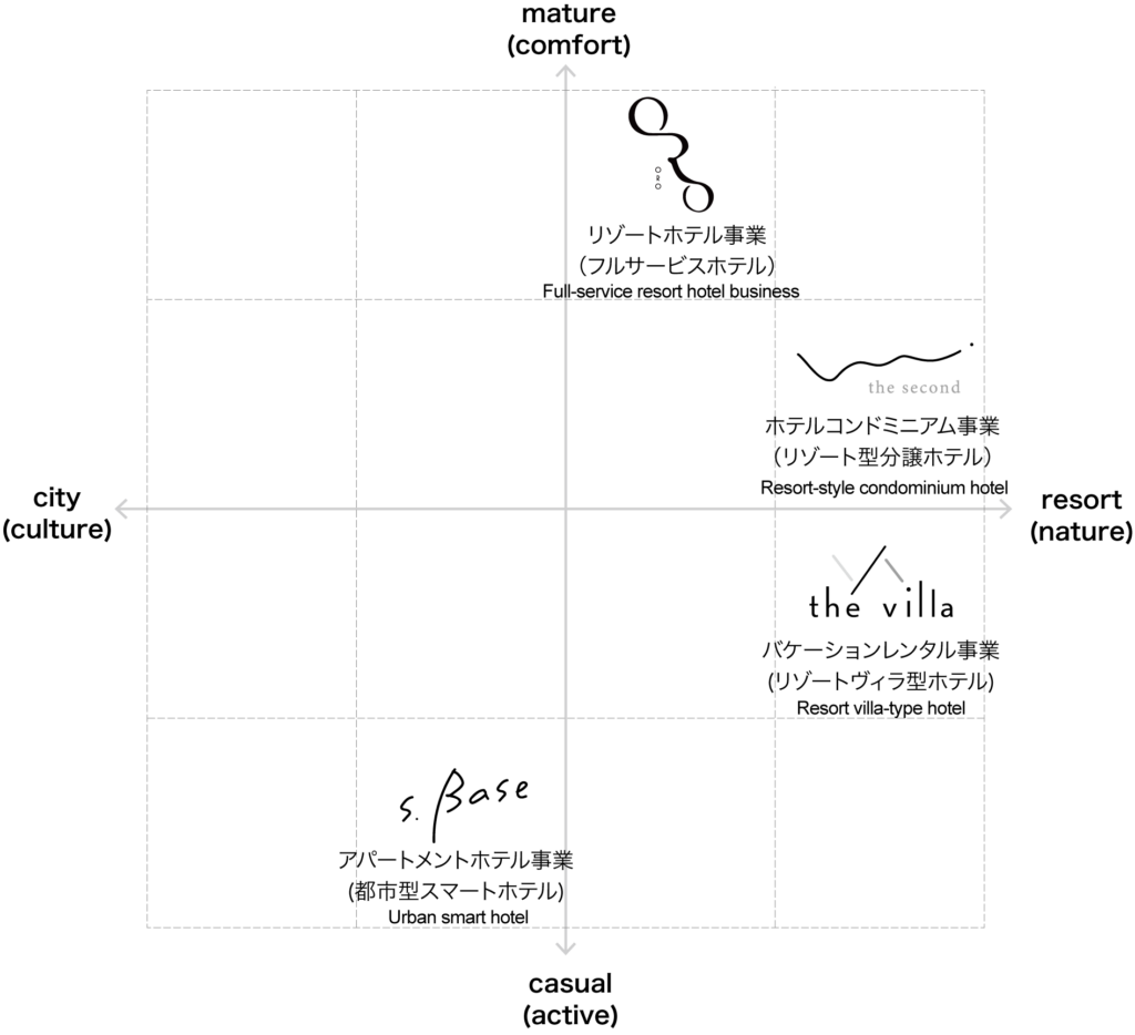 ALMIGOの４つのホテルブランドと今後の展開